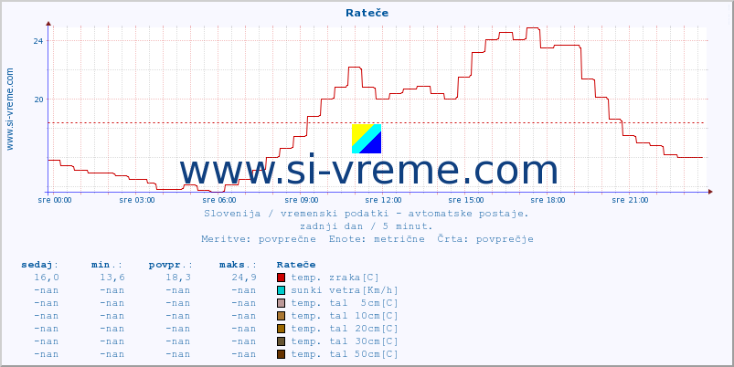 POVPREČJE :: Rateče :: temp. zraka | vlaga | smer vetra | hitrost vetra | sunki vetra | tlak | padavine | sonce | temp. tal  5cm | temp. tal 10cm | temp. tal 20cm | temp. tal 30cm | temp. tal 50cm :: zadnji dan / 5 minut.