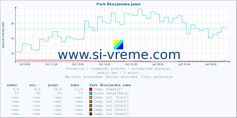 POVPREČJE :: Park Škocjanske jame :: temp. zraka | vlaga | smer vetra | hitrost vetra | sunki vetra | tlak | padavine | sonce | temp. tal  5cm | temp. tal 10cm | temp. tal 20cm | temp. tal 30cm | temp. tal 50cm :: zadnji dan / 5 minut.