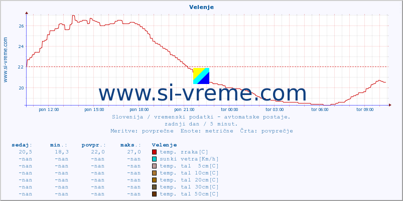 POVPREČJE :: Velenje :: temp. zraka | vlaga | smer vetra | hitrost vetra | sunki vetra | tlak | padavine | sonce | temp. tal  5cm | temp. tal 10cm | temp. tal 20cm | temp. tal 30cm | temp. tal 50cm :: zadnji dan / 5 minut.