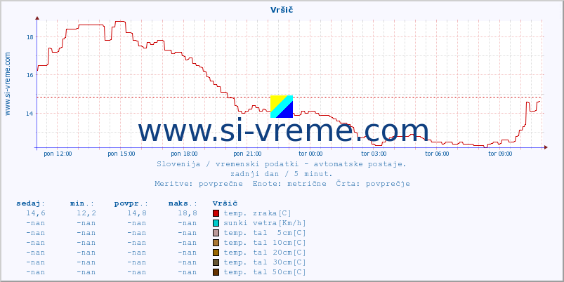 POVPREČJE :: Vršič :: temp. zraka | vlaga | smer vetra | hitrost vetra | sunki vetra | tlak | padavine | sonce | temp. tal  5cm | temp. tal 10cm | temp. tal 20cm | temp. tal 30cm | temp. tal 50cm :: zadnji dan / 5 minut.