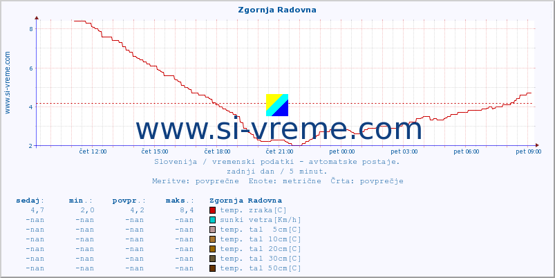 POVPREČJE :: Zgornja Radovna :: temp. zraka | vlaga | smer vetra | hitrost vetra | sunki vetra | tlak | padavine | sonce | temp. tal  5cm | temp. tal 10cm | temp. tal 20cm | temp. tal 30cm | temp. tal 50cm :: zadnji dan / 5 minut.