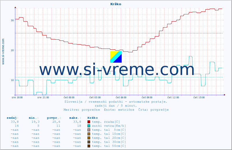 POVPREČJE :: Krško :: temp. zraka | vlaga | smer vetra | hitrost vetra | sunki vetra | tlak | padavine | sonce | temp. tal  5cm | temp. tal 10cm | temp. tal 20cm | temp. tal 30cm | temp. tal 50cm :: zadnji dan / 5 minut.