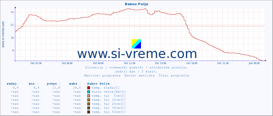 POVPREČJE :: Babno Polje :: temp. zraka | vlaga | smer vetra | hitrost vetra | sunki vetra | tlak | padavine | sonce | temp. tal  5cm | temp. tal 10cm | temp. tal 20cm | temp. tal 30cm | temp. tal 50cm :: zadnji dan / 5 minut.