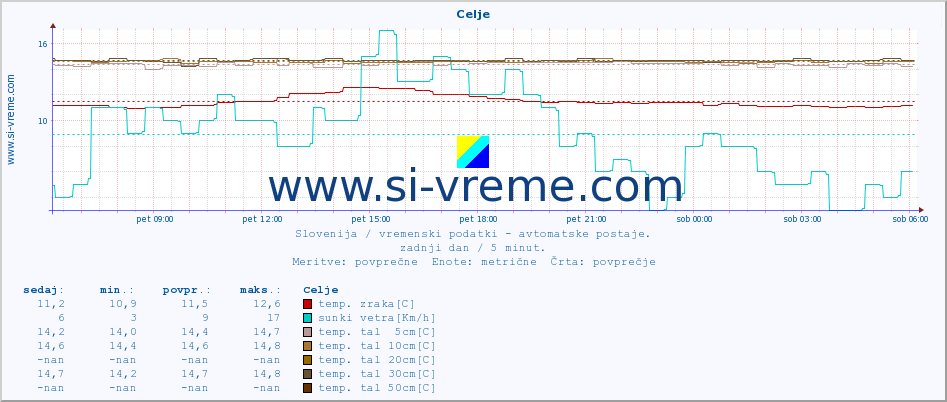 POVPREČJE :: Celje :: temp. zraka | vlaga | smer vetra | hitrost vetra | sunki vetra | tlak | padavine | sonce | temp. tal  5cm | temp. tal 10cm | temp. tal 20cm | temp. tal 30cm | temp. tal 50cm :: zadnji dan / 5 minut.