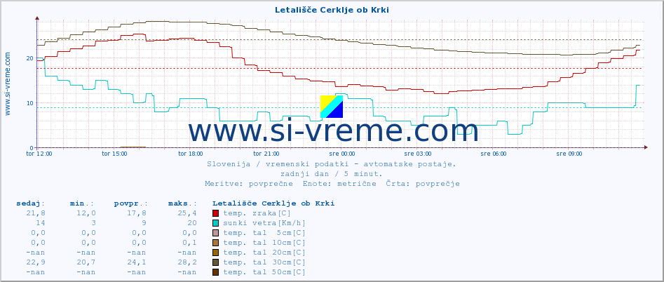 POVPREČJE :: Letališče Cerklje ob Krki :: temp. zraka | vlaga | smer vetra | hitrost vetra | sunki vetra | tlak | padavine | sonce | temp. tal  5cm | temp. tal 10cm | temp. tal 20cm | temp. tal 30cm | temp. tal 50cm :: zadnji dan / 5 minut.