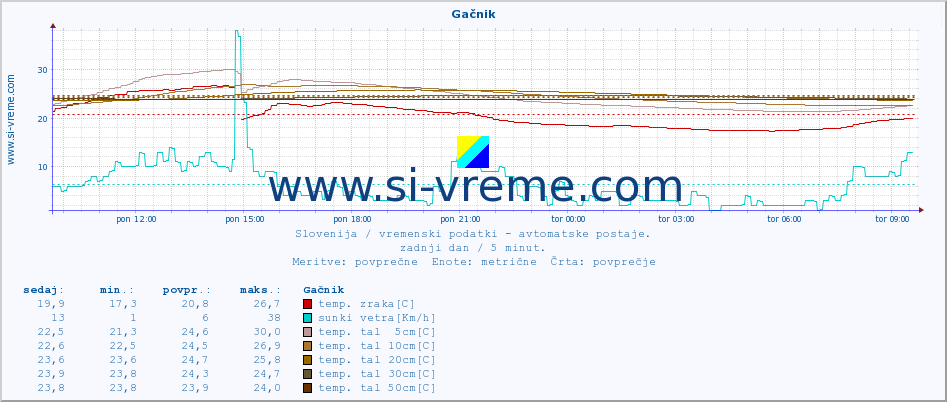 POVPREČJE :: Gačnik :: temp. zraka | vlaga | smer vetra | hitrost vetra | sunki vetra | tlak | padavine | sonce | temp. tal  5cm | temp. tal 10cm | temp. tal 20cm | temp. tal 30cm | temp. tal 50cm :: zadnji dan / 5 minut.