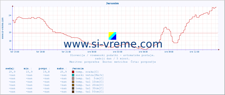 POVPREČJE :: Jeronim :: temp. zraka | vlaga | smer vetra | hitrost vetra | sunki vetra | tlak | padavine | sonce | temp. tal  5cm | temp. tal 10cm | temp. tal 20cm | temp. tal 30cm | temp. tal 50cm :: zadnji dan / 5 minut.