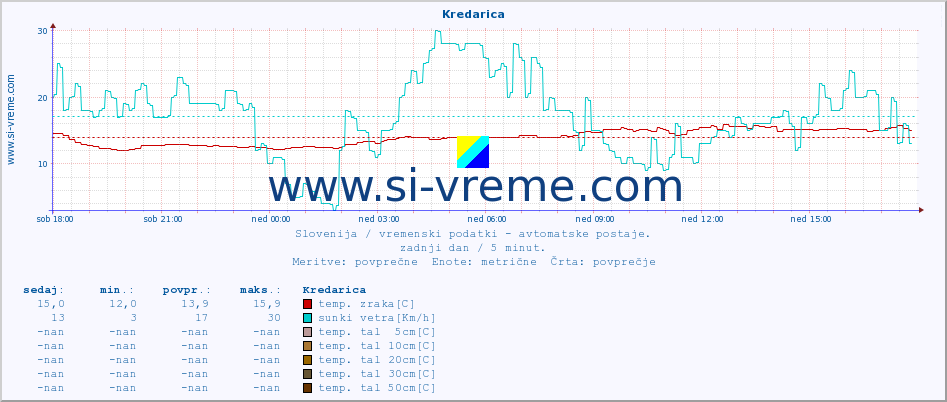 POVPREČJE :: Kredarica :: temp. zraka | vlaga | smer vetra | hitrost vetra | sunki vetra | tlak | padavine | sonce | temp. tal  5cm | temp. tal 10cm | temp. tal 20cm | temp. tal 30cm | temp. tal 50cm :: zadnji dan / 5 minut.