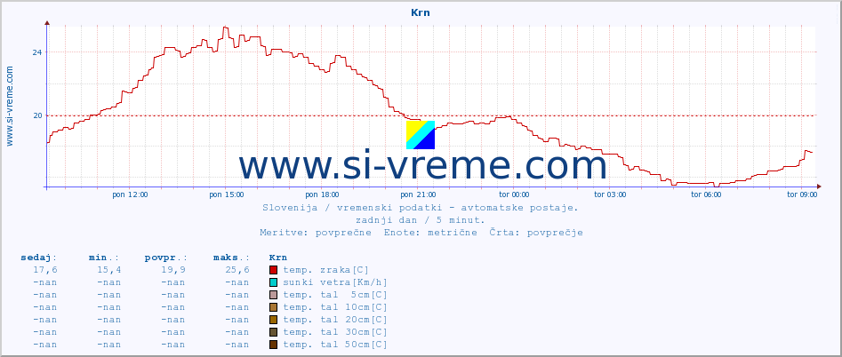 POVPREČJE :: Krn :: temp. zraka | vlaga | smer vetra | hitrost vetra | sunki vetra | tlak | padavine | sonce | temp. tal  5cm | temp. tal 10cm | temp. tal 20cm | temp. tal 30cm | temp. tal 50cm :: zadnji dan / 5 minut.