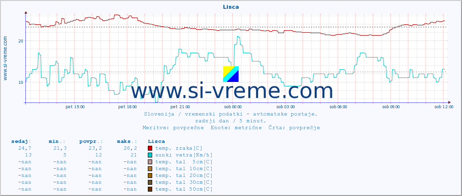 POVPREČJE :: Lisca :: temp. zraka | vlaga | smer vetra | hitrost vetra | sunki vetra | tlak | padavine | sonce | temp. tal  5cm | temp. tal 10cm | temp. tal 20cm | temp. tal 30cm | temp. tal 50cm :: zadnji dan / 5 minut.