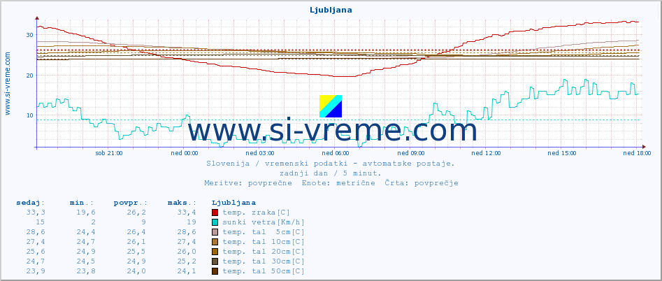 POVPREČJE :: Ljubljana :: temp. zraka | vlaga | smer vetra | hitrost vetra | sunki vetra | tlak | padavine | sonce | temp. tal  5cm | temp. tal 10cm | temp. tal 20cm | temp. tal 30cm | temp. tal 50cm :: zadnji dan / 5 minut.
