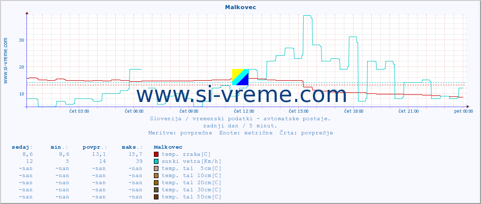 POVPREČJE :: Malkovec :: temp. zraka | vlaga | smer vetra | hitrost vetra | sunki vetra | tlak | padavine | sonce | temp. tal  5cm | temp. tal 10cm | temp. tal 20cm | temp. tal 30cm | temp. tal 50cm :: zadnji dan / 5 minut.