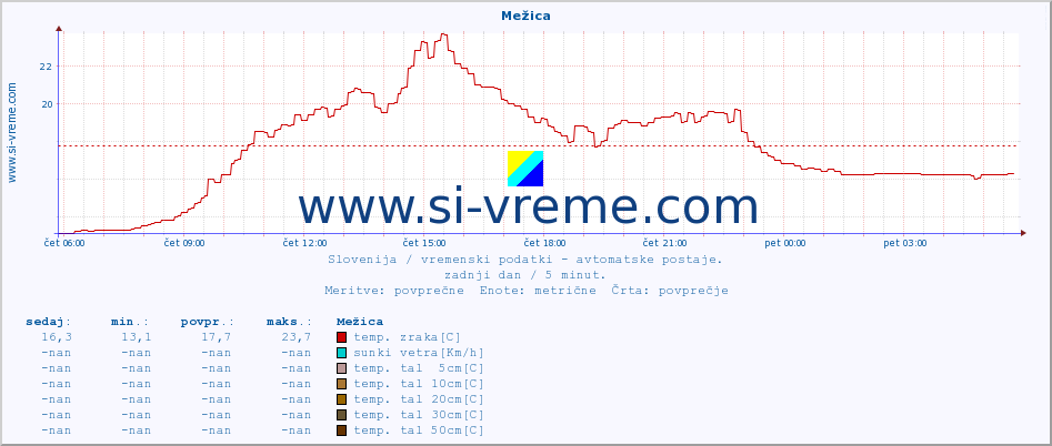 POVPREČJE :: Mežica :: temp. zraka | vlaga | smer vetra | hitrost vetra | sunki vetra | tlak | padavine | sonce | temp. tal  5cm | temp. tal 10cm | temp. tal 20cm | temp. tal 30cm | temp. tal 50cm :: zadnji dan / 5 minut.