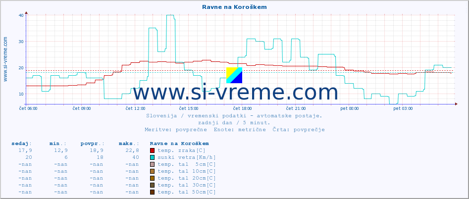 POVPREČJE :: Ravne na Koroškem :: temp. zraka | vlaga | smer vetra | hitrost vetra | sunki vetra | tlak | padavine | sonce | temp. tal  5cm | temp. tal 10cm | temp. tal 20cm | temp. tal 30cm | temp. tal 50cm :: zadnji dan / 5 minut.