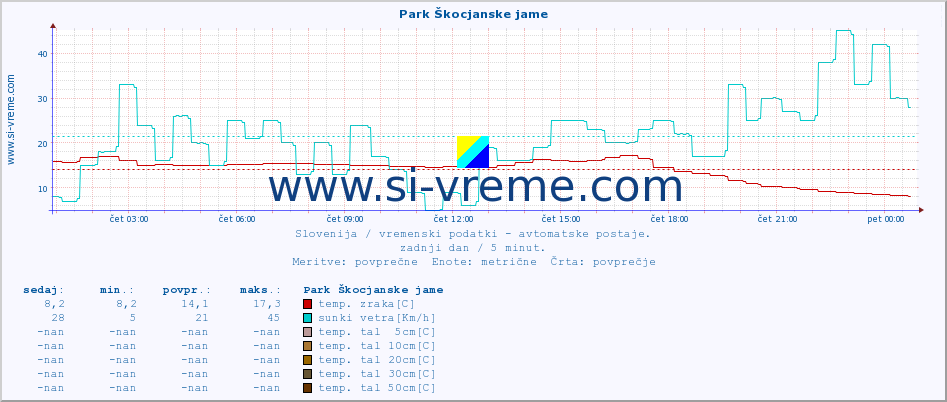 POVPREČJE :: Park Škocjanske jame :: temp. zraka | vlaga | smer vetra | hitrost vetra | sunki vetra | tlak | padavine | sonce | temp. tal  5cm | temp. tal 10cm | temp. tal 20cm | temp. tal 30cm | temp. tal 50cm :: zadnji dan / 5 minut.