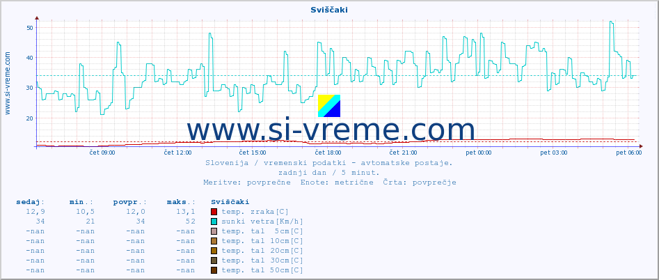 POVPREČJE :: Sviščaki :: temp. zraka | vlaga | smer vetra | hitrost vetra | sunki vetra | tlak | padavine | sonce | temp. tal  5cm | temp. tal 10cm | temp. tal 20cm | temp. tal 30cm | temp. tal 50cm :: zadnji dan / 5 minut.