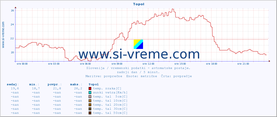 POVPREČJE :: Topol :: temp. zraka | vlaga | smer vetra | hitrost vetra | sunki vetra | tlak | padavine | sonce | temp. tal  5cm | temp. tal 10cm | temp. tal 20cm | temp. tal 30cm | temp. tal 50cm :: zadnji dan / 5 minut.