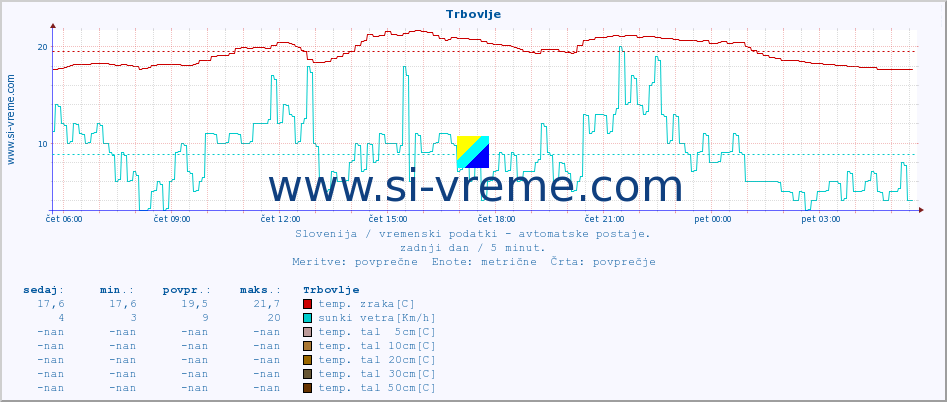 POVPREČJE :: Trbovlje :: temp. zraka | vlaga | smer vetra | hitrost vetra | sunki vetra | tlak | padavine | sonce | temp. tal  5cm | temp. tal 10cm | temp. tal 20cm | temp. tal 30cm | temp. tal 50cm :: zadnji dan / 5 minut.