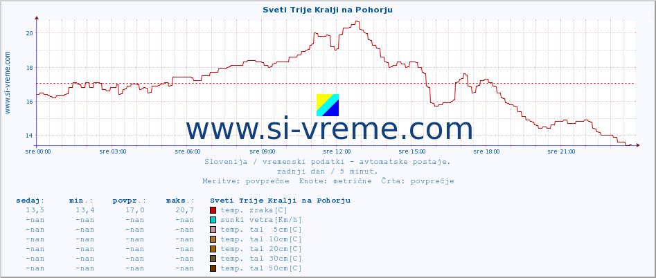 POVPREČJE :: Sveti Trije Kralji na Pohorju :: temp. zraka | vlaga | smer vetra | hitrost vetra | sunki vetra | tlak | padavine | sonce | temp. tal  5cm | temp. tal 10cm | temp. tal 20cm | temp. tal 30cm | temp. tal 50cm :: zadnji dan / 5 minut.