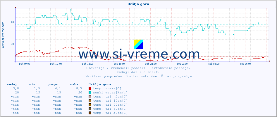 POVPREČJE :: Uršlja gora :: temp. zraka | vlaga | smer vetra | hitrost vetra | sunki vetra | tlak | padavine | sonce | temp. tal  5cm | temp. tal 10cm | temp. tal 20cm | temp. tal 30cm | temp. tal 50cm :: zadnji dan / 5 minut.