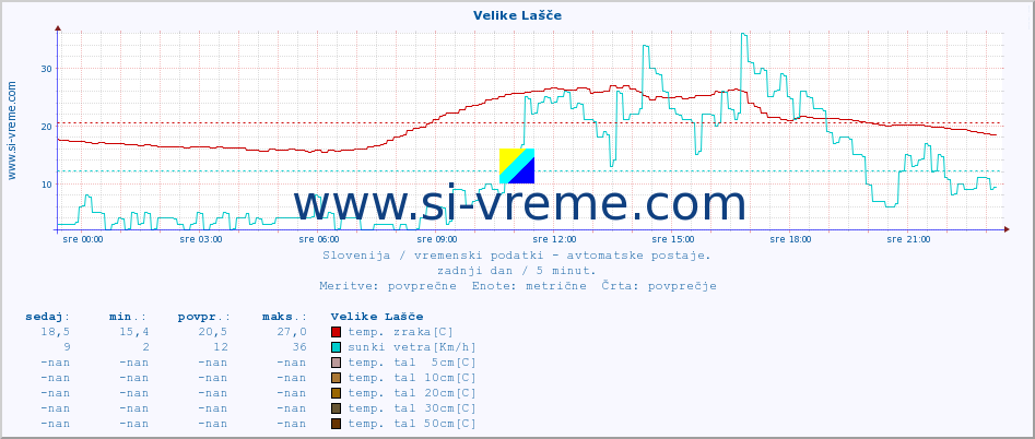 POVPREČJE :: Velike Lašče :: temp. zraka | vlaga | smer vetra | hitrost vetra | sunki vetra | tlak | padavine | sonce | temp. tal  5cm | temp. tal 10cm | temp. tal 20cm | temp. tal 30cm | temp. tal 50cm :: zadnji dan / 5 minut.