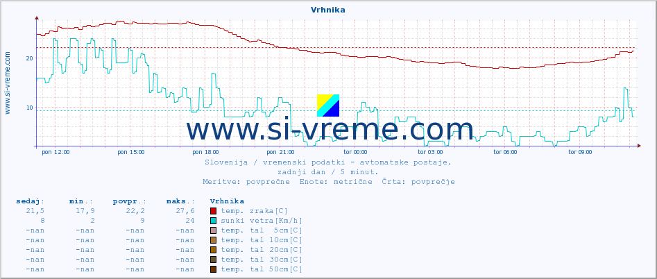 POVPREČJE :: Vrhnika :: temp. zraka | vlaga | smer vetra | hitrost vetra | sunki vetra | tlak | padavine | sonce | temp. tal  5cm | temp. tal 10cm | temp. tal 20cm | temp. tal 30cm | temp. tal 50cm :: zadnji dan / 5 minut.