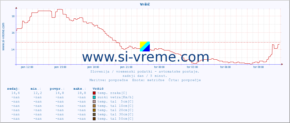 POVPREČJE :: Vršič :: temp. zraka | vlaga | smer vetra | hitrost vetra | sunki vetra | tlak | padavine | sonce | temp. tal  5cm | temp. tal 10cm | temp. tal 20cm | temp. tal 30cm | temp. tal 50cm :: zadnji dan / 5 minut.