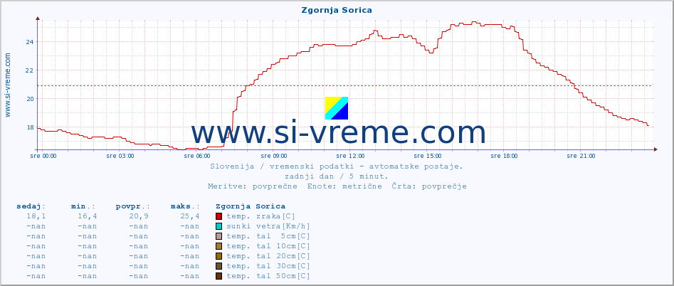 POVPREČJE :: Zgornja Sorica :: temp. zraka | vlaga | smer vetra | hitrost vetra | sunki vetra | tlak | padavine | sonce | temp. tal  5cm | temp. tal 10cm | temp. tal 20cm | temp. tal 30cm | temp. tal 50cm :: zadnji dan / 5 minut.