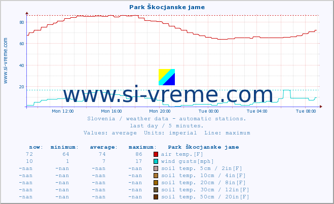  :: Park Škocjanske jame :: air temp. | humi- dity | wind dir. | wind speed | wind gusts | air pressure | precipi- tation | sun strength | soil temp. 5cm / 2in | soil temp. 10cm / 4in | soil temp. 20cm / 8in | soil temp. 30cm / 12in | soil temp. 50cm / 20in :: last day / 5 minutes.