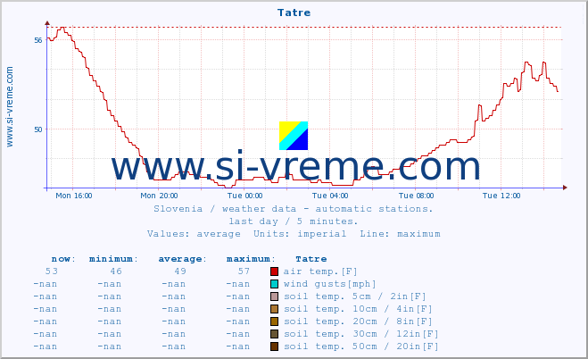  :: Tatre :: air temp. | humi- dity | wind dir. | wind speed | wind gusts | air pressure | precipi- tation | sun strength | soil temp. 5cm / 2in | soil temp. 10cm / 4in | soil temp. 20cm / 8in | soil temp. 30cm / 12in | soil temp. 50cm / 20in :: last day / 5 minutes.