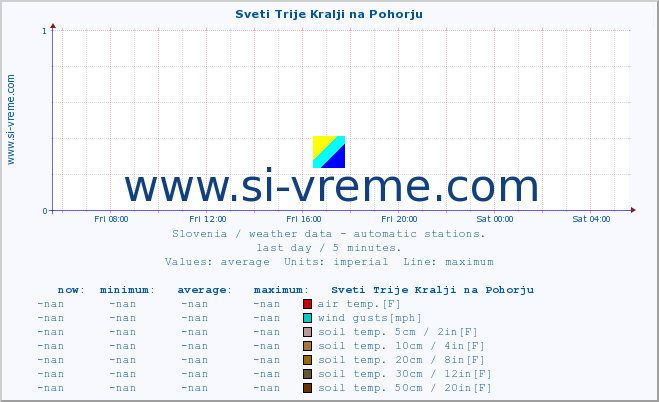  :: Sveti Trije Kralji na Pohorju :: air temp. | humi- dity | wind dir. | wind speed | wind gusts | air pressure | precipi- tation | sun strength | soil temp. 5cm / 2in | soil temp. 10cm / 4in | soil temp. 20cm / 8in | soil temp. 30cm / 12in | soil temp. 50cm / 20in :: last day / 5 minutes.