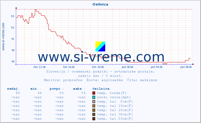 POVPREČJE :: Osilnica :: temp. zraka | vlaga | smer vetra | hitrost vetra | sunki vetra | tlak | padavine | sonce | temp. tal  5cm | temp. tal 10cm | temp. tal 20cm | temp. tal 30cm | temp. tal 50cm :: zadnji dan / 5 minut.