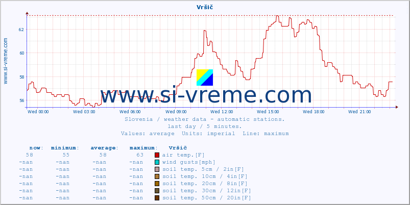  :: Vršič :: air temp. | humi- dity | wind dir. | wind speed | wind gusts | air pressure | precipi- tation | sun strength | soil temp. 5cm / 2in | soil temp. 10cm / 4in | soil temp. 20cm / 8in | soil temp. 30cm / 12in | soil temp. 50cm / 20in :: last day / 5 minutes.