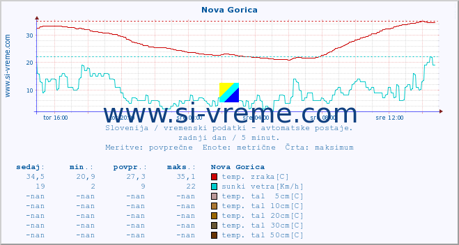 POVPREČJE :: Nova Gorica :: temp. zraka | vlaga | smer vetra | hitrost vetra | sunki vetra | tlak | padavine | sonce | temp. tal  5cm | temp. tal 10cm | temp. tal 20cm | temp. tal 30cm | temp. tal 50cm :: zadnji dan / 5 minut.