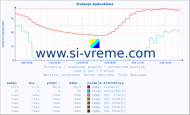 POVPREČJE :: Dolenje Ajdovščina :: temp. zraka | vlaga | smer vetra | hitrost vetra | sunki vetra | tlak | padavine | sonce | temp. tal  5cm | temp. tal 10cm | temp. tal 20cm | temp. tal 30cm | temp. tal 50cm :: zadnji dan / 5 minut.