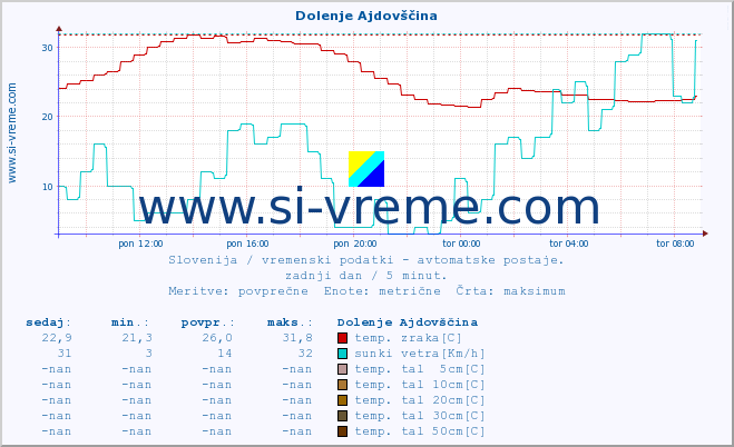 POVPREČJE :: Dolenje Ajdovščina :: temp. zraka | vlaga | smer vetra | hitrost vetra | sunki vetra | tlak | padavine | sonce | temp. tal  5cm | temp. tal 10cm | temp. tal 20cm | temp. tal 30cm | temp. tal 50cm :: zadnji dan / 5 minut.