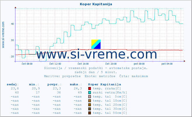 POVPREČJE :: Koper Kapitanija :: temp. zraka | vlaga | smer vetra | hitrost vetra | sunki vetra | tlak | padavine | sonce | temp. tal  5cm | temp. tal 10cm | temp. tal 20cm | temp. tal 30cm | temp. tal 50cm :: zadnji dan / 5 minut.