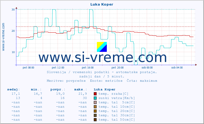 POVPREČJE :: Luka Koper :: temp. zraka | vlaga | smer vetra | hitrost vetra | sunki vetra | tlak | padavine | sonce | temp. tal  5cm | temp. tal 10cm | temp. tal 20cm | temp. tal 30cm | temp. tal 50cm :: zadnji dan / 5 minut.