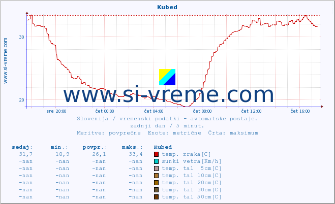 POVPREČJE :: Kubed :: temp. zraka | vlaga | smer vetra | hitrost vetra | sunki vetra | tlak | padavine | sonce | temp. tal  5cm | temp. tal 10cm | temp. tal 20cm | temp. tal 30cm | temp. tal 50cm :: zadnji dan / 5 minut.