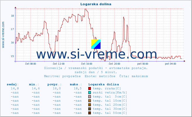 POVPREČJE :: Logarska dolina :: temp. zraka | vlaga | smer vetra | hitrost vetra | sunki vetra | tlak | padavine | sonce | temp. tal  5cm | temp. tal 10cm | temp. tal 20cm | temp. tal 30cm | temp. tal 50cm :: zadnji dan / 5 minut.