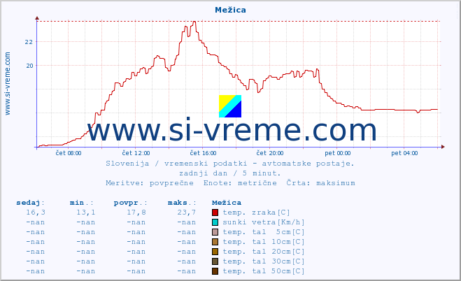 POVPREČJE :: Mežica :: temp. zraka | vlaga | smer vetra | hitrost vetra | sunki vetra | tlak | padavine | sonce | temp. tal  5cm | temp. tal 10cm | temp. tal 20cm | temp. tal 30cm | temp. tal 50cm :: zadnji dan / 5 minut.