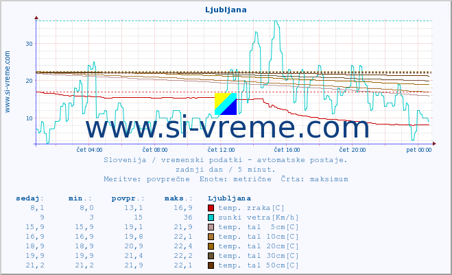 POVPREČJE :: Predel :: temp. zraka | vlaga | smer vetra | hitrost vetra | sunki vetra | tlak | padavine | sonce | temp. tal  5cm | temp. tal 10cm | temp. tal 20cm | temp. tal 30cm | temp. tal 50cm :: zadnji dan / 5 minut.