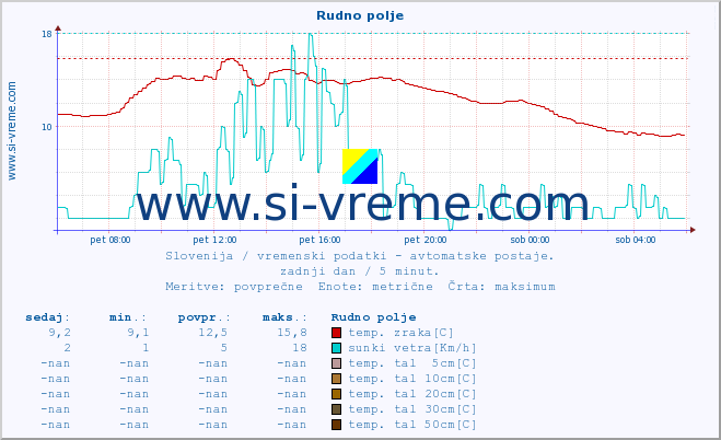 POVPREČJE :: Rudno polje :: temp. zraka | vlaga | smer vetra | hitrost vetra | sunki vetra | tlak | padavine | sonce | temp. tal  5cm | temp. tal 10cm | temp. tal 20cm | temp. tal 30cm | temp. tal 50cm :: zadnji dan / 5 minut.