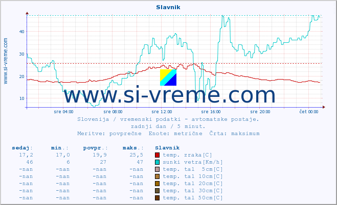 POVPREČJE :: Slavnik :: temp. zraka | vlaga | smer vetra | hitrost vetra | sunki vetra | tlak | padavine | sonce | temp. tal  5cm | temp. tal 10cm | temp. tal 20cm | temp. tal 30cm | temp. tal 50cm :: zadnji dan / 5 minut.