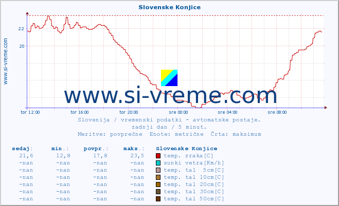 POVPREČJE :: Slovenske Konjice :: temp. zraka | vlaga | smer vetra | hitrost vetra | sunki vetra | tlak | padavine | sonce | temp. tal  5cm | temp. tal 10cm | temp. tal 20cm | temp. tal 30cm | temp. tal 50cm :: zadnji dan / 5 minut.