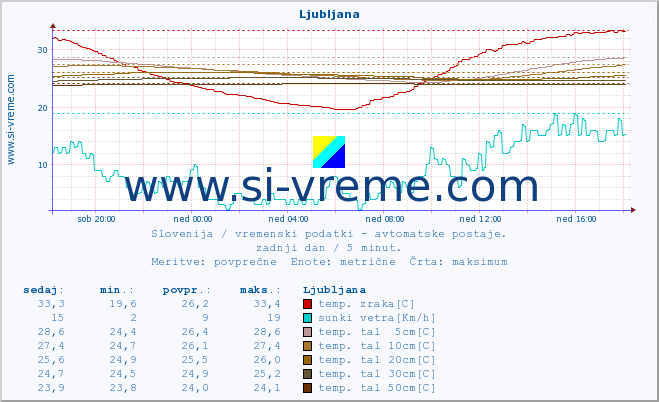 POVPREČJE :: Tržaški zaliv (Zarja) :: temp. zraka | vlaga | smer vetra | hitrost vetra | sunki vetra | tlak | padavine | sonce | temp. tal  5cm | temp. tal 10cm | temp. tal 20cm | temp. tal 30cm | temp. tal 50cm :: zadnji dan / 5 minut.