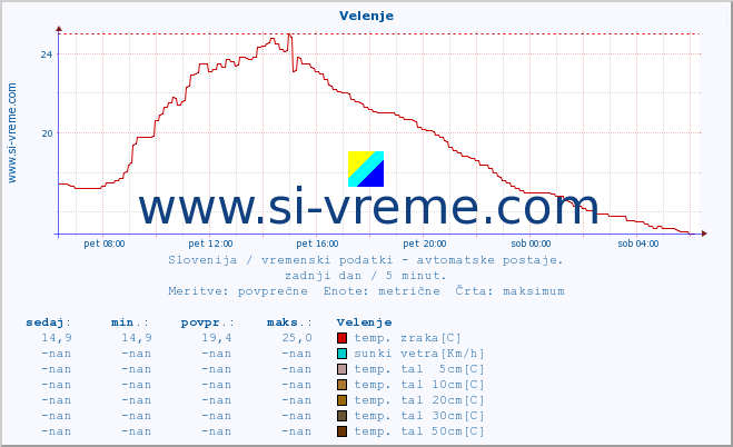 POVPREČJE :: Velenje :: temp. zraka | vlaga | smer vetra | hitrost vetra | sunki vetra | tlak | padavine | sonce | temp. tal  5cm | temp. tal 10cm | temp. tal 20cm | temp. tal 30cm | temp. tal 50cm :: zadnji dan / 5 minut.