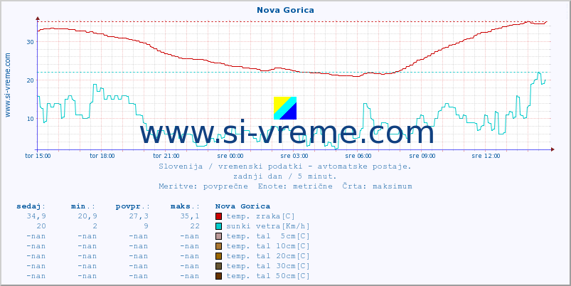 POVPREČJE :: Nova Gorica :: temp. zraka | vlaga | smer vetra | hitrost vetra | sunki vetra | tlak | padavine | sonce | temp. tal  5cm | temp. tal 10cm | temp. tal 20cm | temp. tal 30cm | temp. tal 50cm :: zadnji dan / 5 minut.