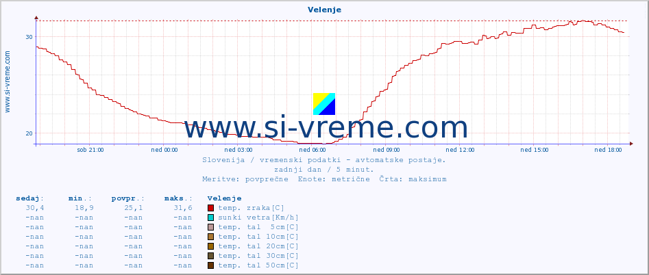 POVPREČJE :: Velenje :: temp. zraka | vlaga | smer vetra | hitrost vetra | sunki vetra | tlak | padavine | sonce | temp. tal  5cm | temp. tal 10cm | temp. tal 20cm | temp. tal 30cm | temp. tal 50cm :: zadnji dan / 5 minut.