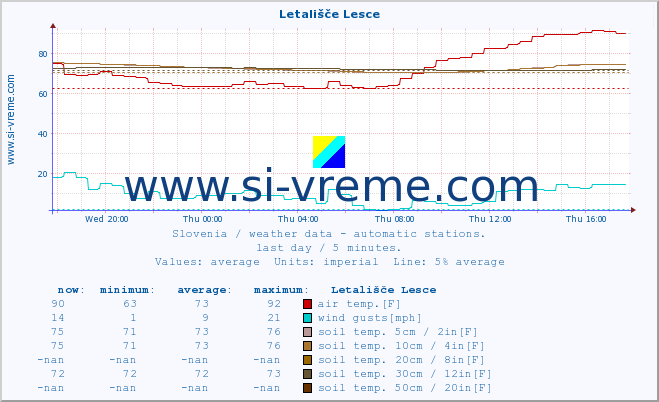  :: Letališče Lesce :: air temp. | humi- dity | wind dir. | wind speed | wind gusts | air pressure | precipi- tation | sun strength | soil temp. 5cm / 2in | soil temp. 10cm / 4in | soil temp. 20cm / 8in | soil temp. 30cm / 12in | soil temp. 50cm / 20in :: last day / 5 minutes.